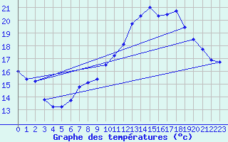 Courbe de tempratures pour Angoulme - Brie Champniers (16)