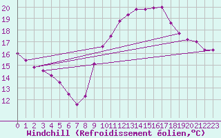 Courbe du refroidissement olien pour Marquise (62)