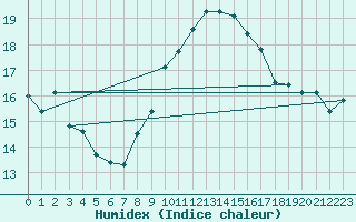 Courbe de l'humidex pour Kegnaes