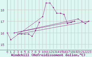 Courbe du refroidissement olien pour Tarifa