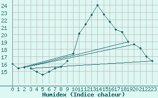 Courbe de l'humidex pour Toulouse-Blagnac (31)