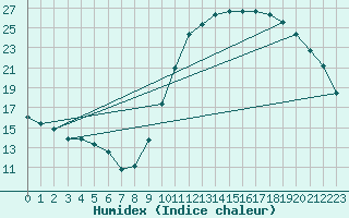 Courbe de l'humidex pour Niort (79)