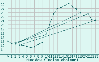 Courbe de l'humidex pour Nostang (56)