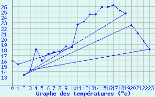 Courbe de tempratures pour Laqueuille (63)