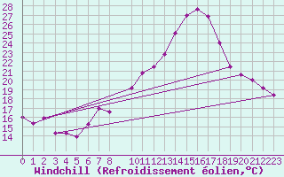 Courbe du refroidissement olien pour Naven
