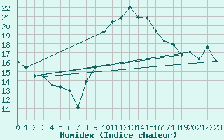 Courbe de l'humidex pour Mlaga Aeropuerto