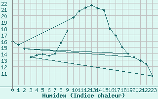 Courbe de l'humidex pour Hestrud (59)