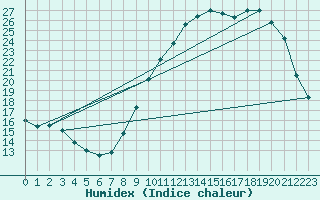 Courbe de l'humidex pour Villarzel (Sw)