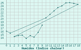 Courbe de l'humidex pour Saint-Jean-de-Vedas (34)