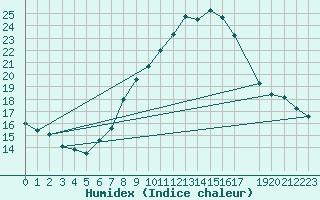 Courbe de l'humidex pour Kostelni Myslova