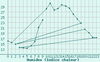 Courbe de l'humidex pour Regensburg