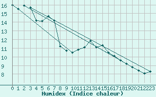 Courbe de l'humidex pour Pully-Lausanne (Sw)