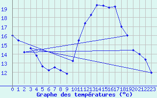 Courbe de tempratures pour Bagnres-de-Luchon (31)