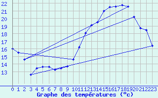 Courbe de tempratures pour Avord (18)