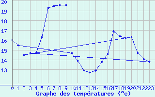 Courbe de tempratures pour Dax (40)