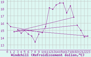 Courbe du refroidissement olien pour La Roche-sur-Yon (85)