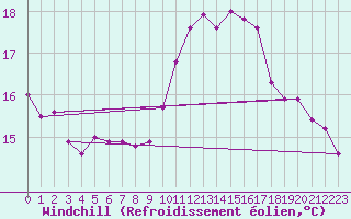 Courbe du refroidissement olien pour Le Luc (83)