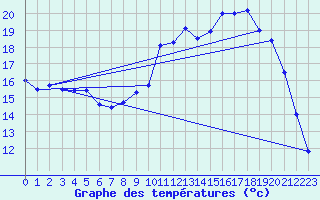 Courbe de tempratures pour Beauvais (60)