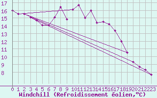 Courbe du refroidissement olien pour Albemarle