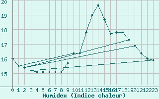 Courbe de l'humidex pour Mirepoix (09)