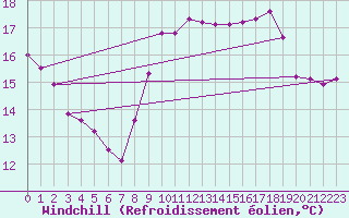Courbe du refroidissement olien pour Sanary-sur-Mer (83)