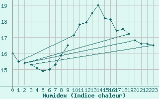 Courbe de l'humidex pour Camborne