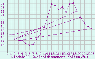 Courbe du refroidissement olien pour Bourg-Saint-Maurice (73)