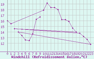 Courbe du refroidissement olien pour Stoetten
