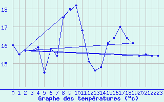 Courbe de tempratures pour Cap Corse (2B)