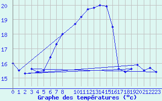 Courbe de tempratures pour Monte S. Angelo