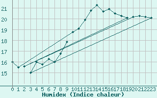 Courbe de l'humidex pour Gibraltar (UK)