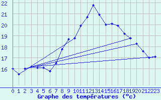 Courbe de tempratures pour Gurteen