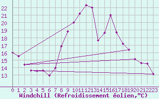 Courbe du refroidissement olien pour Le Touquet (62)