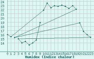 Courbe de l'humidex pour Solenzara - Base arienne (2B)
