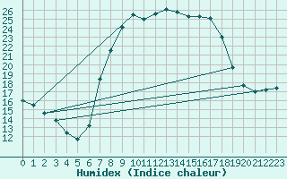 Courbe de l'humidex pour Pfullendorf