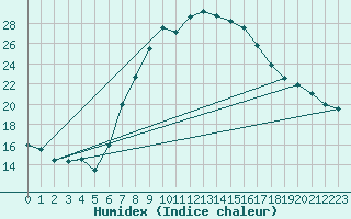 Courbe de l'humidex pour Kocelovice