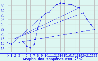 Courbe de tempratures pour Figari (2A)