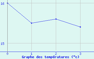 Courbe de tempratures pour Sller