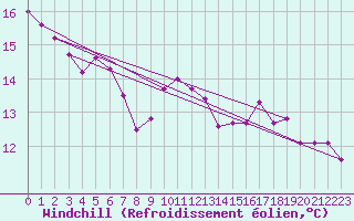Courbe du refroidissement olien pour Leconfield