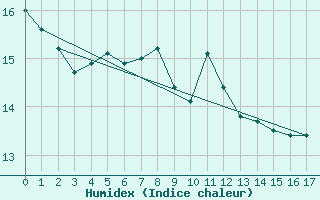 Courbe de l'humidex pour Buchen, Kr. Neckar-O