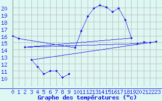 Courbe de tempratures pour Narbonne-Ouest (11)