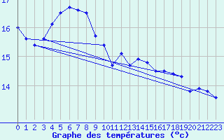 Courbe de tempratures pour Cherbourg (50)