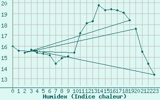 Courbe de l'humidex pour Ploeren (56)