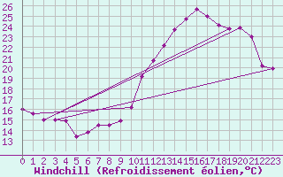 Courbe du refroidissement olien pour Mont-de-Marsan (40)