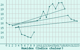 Courbe de l'humidex pour Pointe de Socoa (64)
