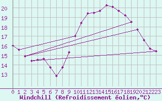Courbe du refroidissement olien pour Dunkerque (59)