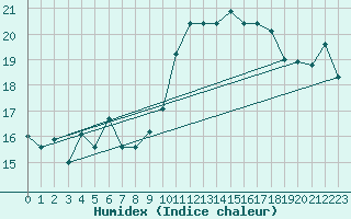 Courbe de l'humidex pour Ile Rousse (2B)