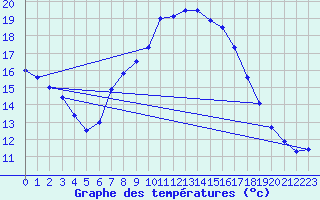 Courbe de tempratures pour Gruendau-Breitenborn