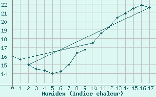 Courbe de l'humidex pour Murska Sobota