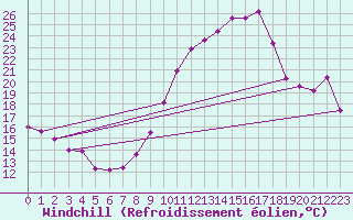 Courbe du refroidissement olien pour Engins (38)